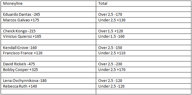 Bellator Betting Odds