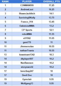 mma, ufc, espn+, toutmaster, fantasy, contests, picks, betting, picks