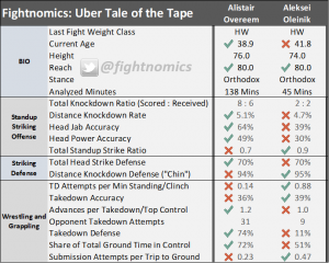 mma, ufc, ufc on espn+ 7, fightnomics, statistics, analysis, uber, uber tales of the tape, reed kuhn