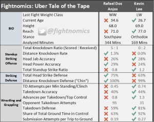 mma, ufc, ufc on espn+ 10, statistics, fightnomics, uber, tales of the tape, reed kuhn, uber tales