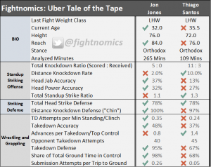 mma, ufc, ufc 239, odds, fightnomics, statistics, analysis, uber, uber tales of the tape, reed kuhn, fight scientist