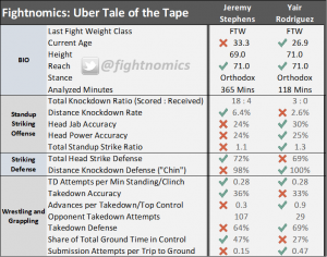 mma, ufc, ufc on espn+ 17, statistics, analysis, fightnomics, uber tapes, fight doctor, reed kuhn